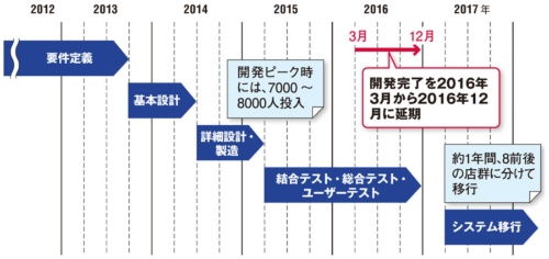 図●みずほ銀行における次期勘定系システムの開発スケジュール