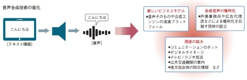 音声合成技術が産業を変える