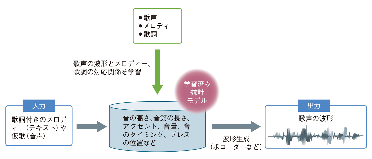 もう“機械声”じゃない歌声合成、先駆けのヤマハ「VOCALOID」は独自の