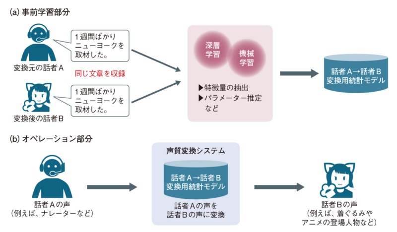 俳優による セルフ吹き替え も可能に 何でもありの声質変換技術 日経クロステック xtech