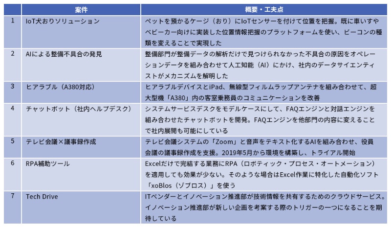 初代 Dxグランプリ のanaに学ぶ Pocを失敗させない3つのコツ 日経クロステック Xtech