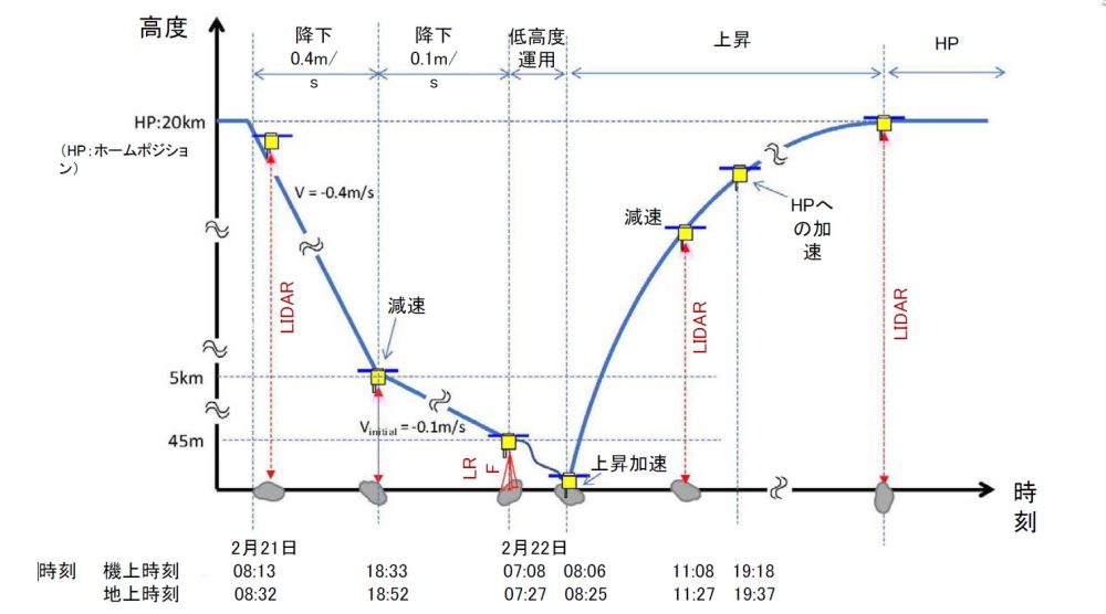 降下前に異常発覚 はやぶさ2救った徹底した訓練 日経クロステック Xtech