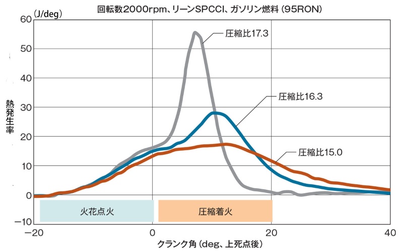 マツダ X エンジンは革新技術の宝石箱 世界初の超高圧インジェクター 日経クロステック Xtech