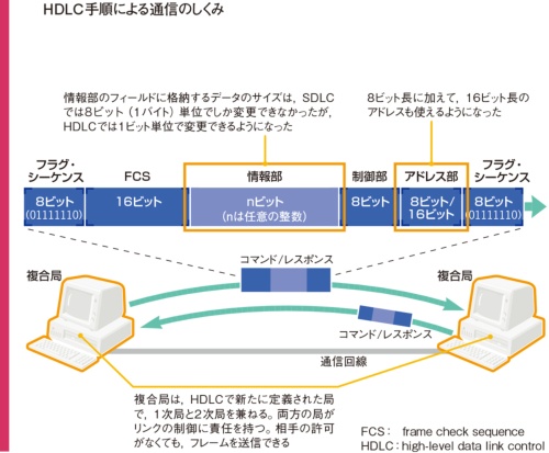 SDLCからの変更点を橙色で示した。バイナリーデータを送信するためのフレームフォーマットや伝送手順の基本的な考え方はSDLCで確立された。HDLCでは、データを格納する情報部を1ビット単位で可変長にしたり、端末が対等の機能を持つ非同期平衡モードを定義したりするなどの工夫が取り入れられた。