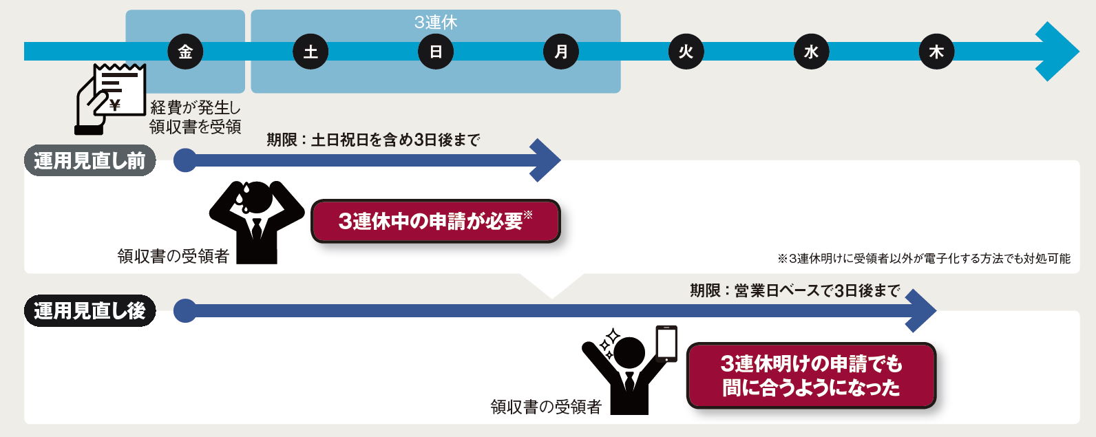 面倒な交通費精算と決別の好機 電子帳簿保存法がさらに緩和 日経クロステック Xtech