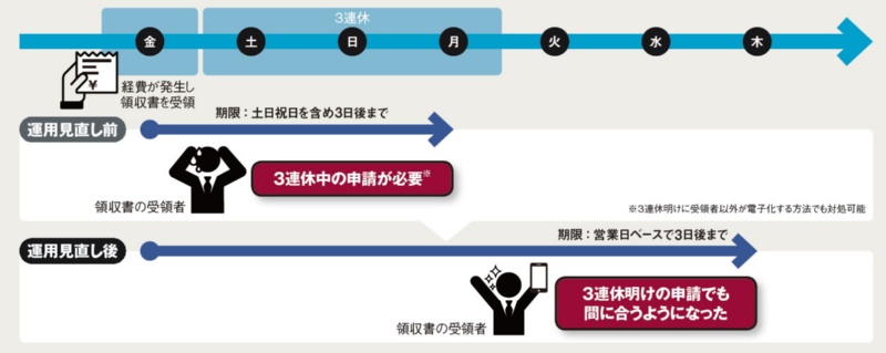 面倒な交通費精算と決別の好機 電子帳簿保存法がさらに緩和 日経クロステック Xtech