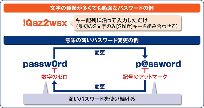 変わって久しいパスワードの常識 あなたは知っていますか 日経クロステック Xtech