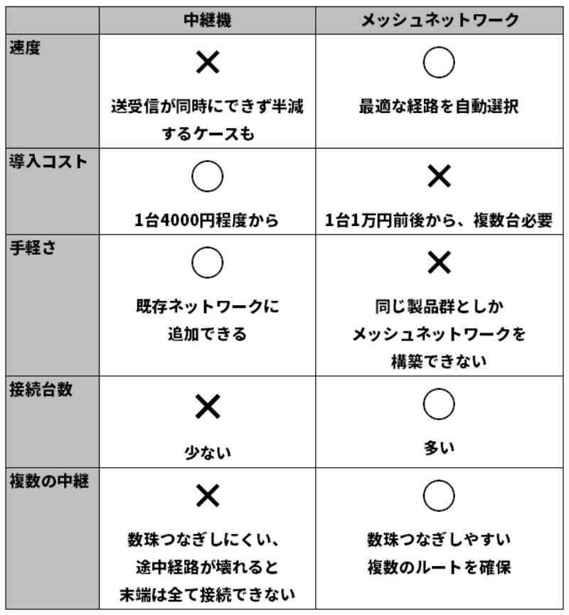 無線lanの電波を安定させる Wi Fi中継機 手軽で安いが欠点もある 日経クロステック Xtech