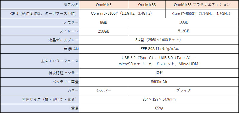 660gのミニノート「OneMix3」を自腹レビュー、それは完璧な「Type P 