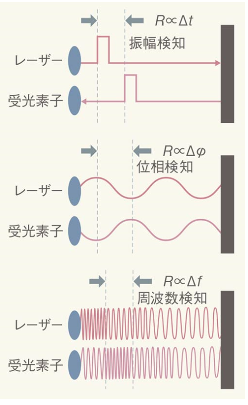 図1 FMCW方式の原理