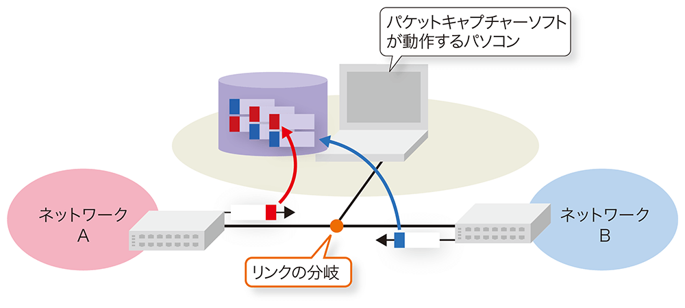 実践パケット通信 コンピュータ・ネットワーク 通信データを「のぞき見」できる、パケットキャプチャーの正しい活用法