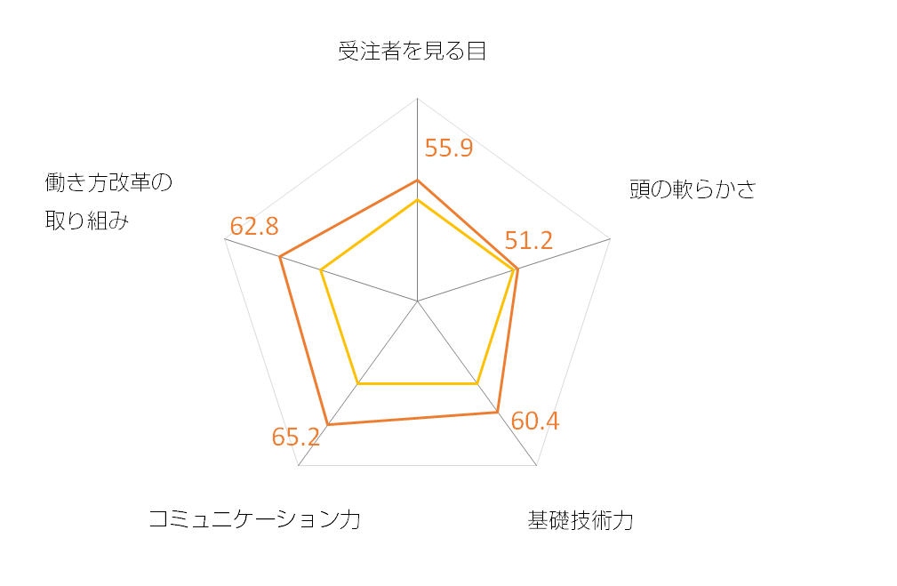 独自調査 1位は北海道開発局 技術力 の首都高や 見る目 の埼玉が続く 日経クロステック Xtech