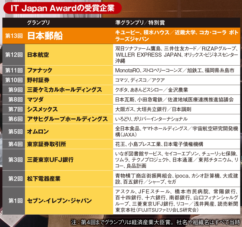 IT Japan Award 2019 | 日経クロステック（xTECH）