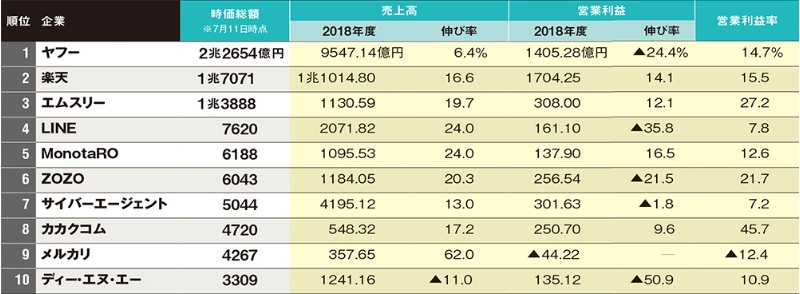 Line 楽天 ヤフーの役員報酬トップは ネット10社の業績と給与徹底分析 日経クロステック Xtech Line 楽天 ヤフーの役員報酬トップは ネット10社の業績と給与徹底分析 日経クロステック Xtech
