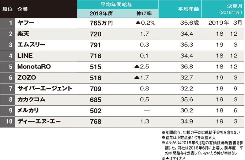 Line 楽天 ヤフーの役員報酬トップは ネット10社の業績と給与徹底分析 日経クロステック Xtech Line 楽天 ヤフーの役員報酬トップは ネット10社の業績と給与徹底分析 日経クロステック Xtech