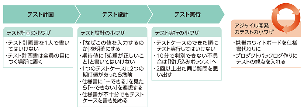 不具合撲滅に今すぐ効く、ソフトウエアテスト12の心得 | 日経クロス ...