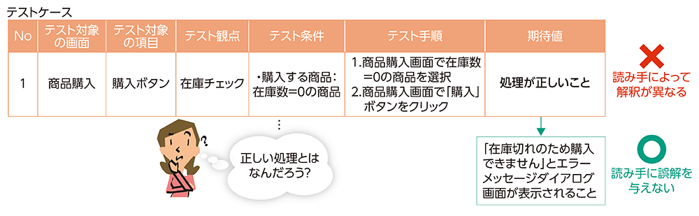 これは危険！バグをスルーしてしまうテストケースの見抜き方 | 日経 
