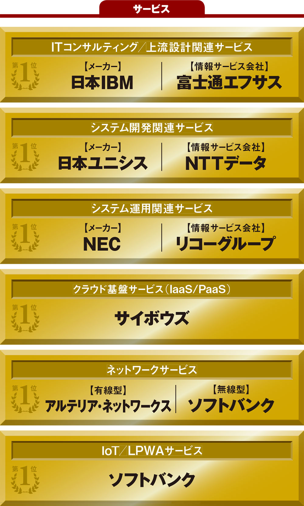 顧客満足度調査 最新版は波乱の結果に 全28部門の首位を一挙公開 日経クロステック Xtech