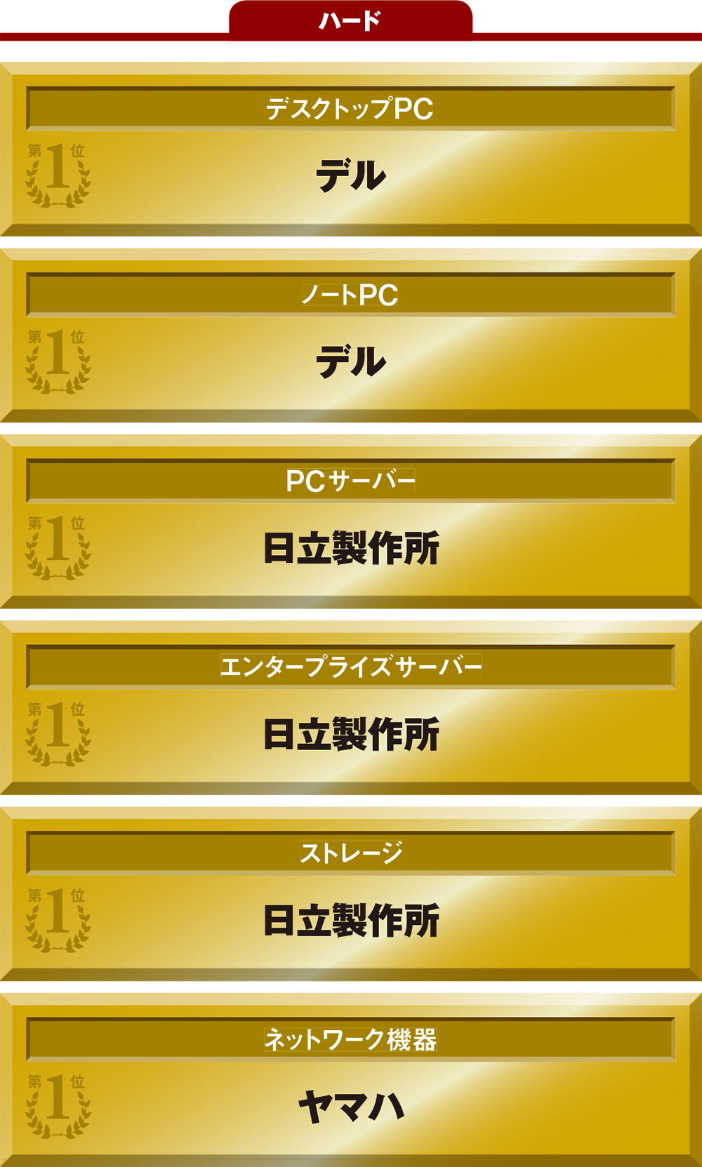 顧客満足度調査 最新版は波乱の結果に 全28部門の首位を一挙公開 日経クロステック Xtech