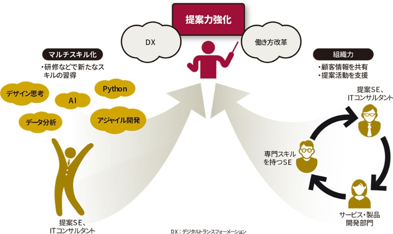さらば ウォーターフォール型 ベンダー ユーザー企業の怒りが爆発寸前 日経クロステック xtech