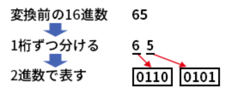 10進数を2進数に変換できる クイズでチェックする情報処理の基本 6ページ目 日経クロステック Xtech