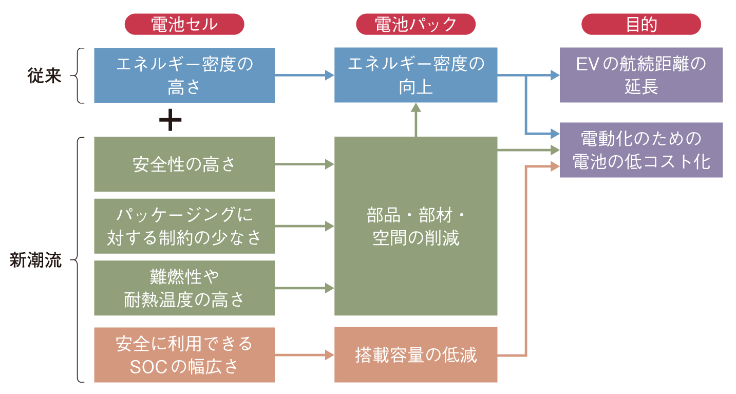 電池セルの開発 視点が多様化 日経クロステック Xtech