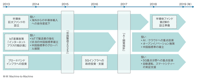 中国 5g関連産業の覇権構築へ 日経クロステック Xtech