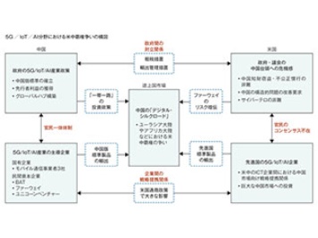 ハイテク産業・米中覇権争いの行方