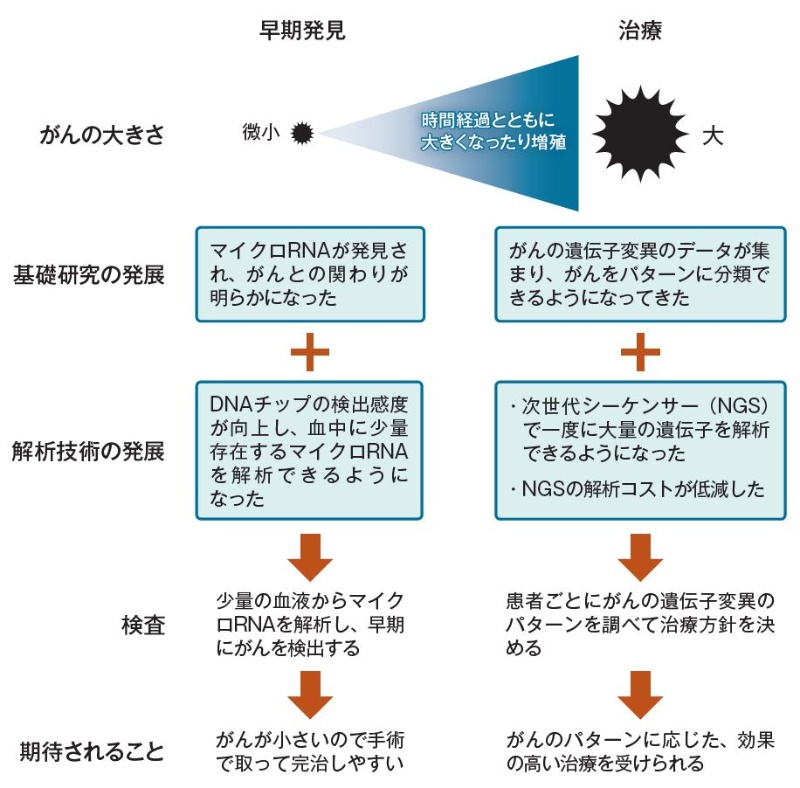 日立も参入 がんゲノム医療 に脚光 がんの遺伝子変異に応じて治療 日経クロステック Xtech