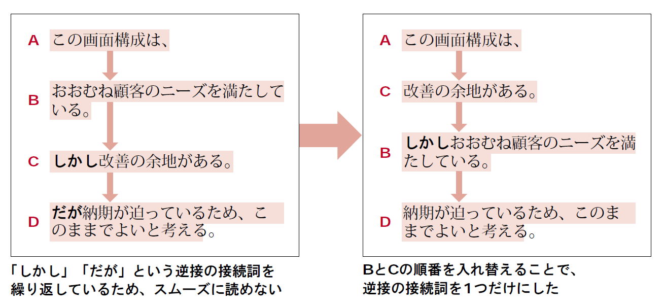 しかし だが を繰り返さない スラスラ読める文章を書く秘訣 2ページ目 日経クロステック Xtech