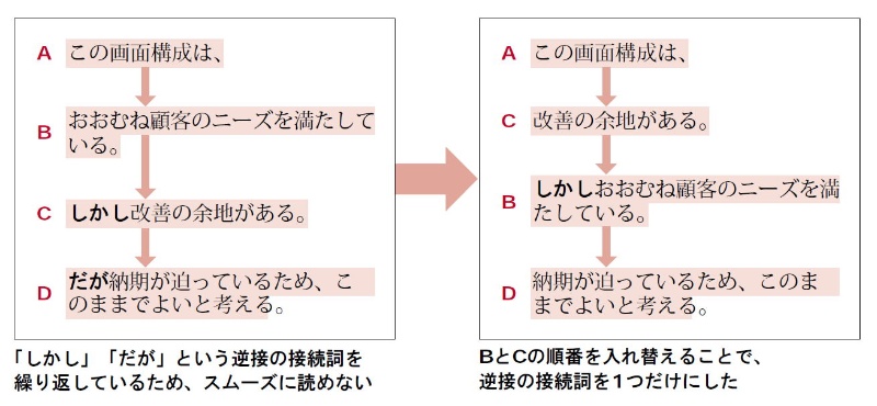 しかし だが を繰り返さない スラスラ読める文章を書く秘訣 2ページ目 日経クロステック Xtech しかし だが を繰り返さない スラスラ読める文章を書く秘訣 2ページ目 日経クロステック Xtech