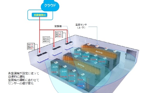 TOKAIコミュニケーションズが提供しているデータセンター向けのAIによる空調制御の例(資料:TOKAIコミュニケーションズ)