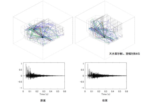 ホールの形状を変えて、音の反射の違いを検証する(出所:竹中工務店)