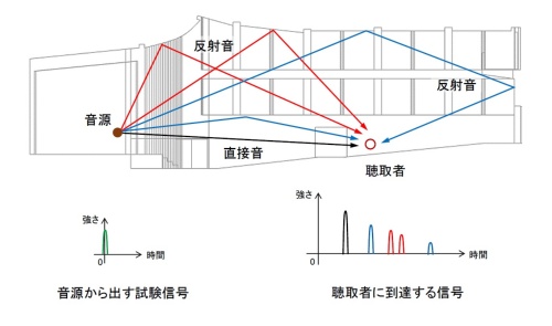 ホールで聞こえる音は、直接音と反射音が混ざり合ったもの(出所:竹中工務店)