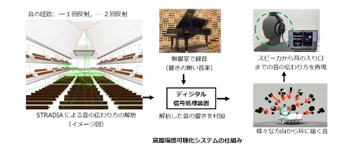 ホール内の音を再現する仕組み。無響室で録音した音に、設計データを基に解析した空間内の音の響きを合成する(出所:竹中工務店)