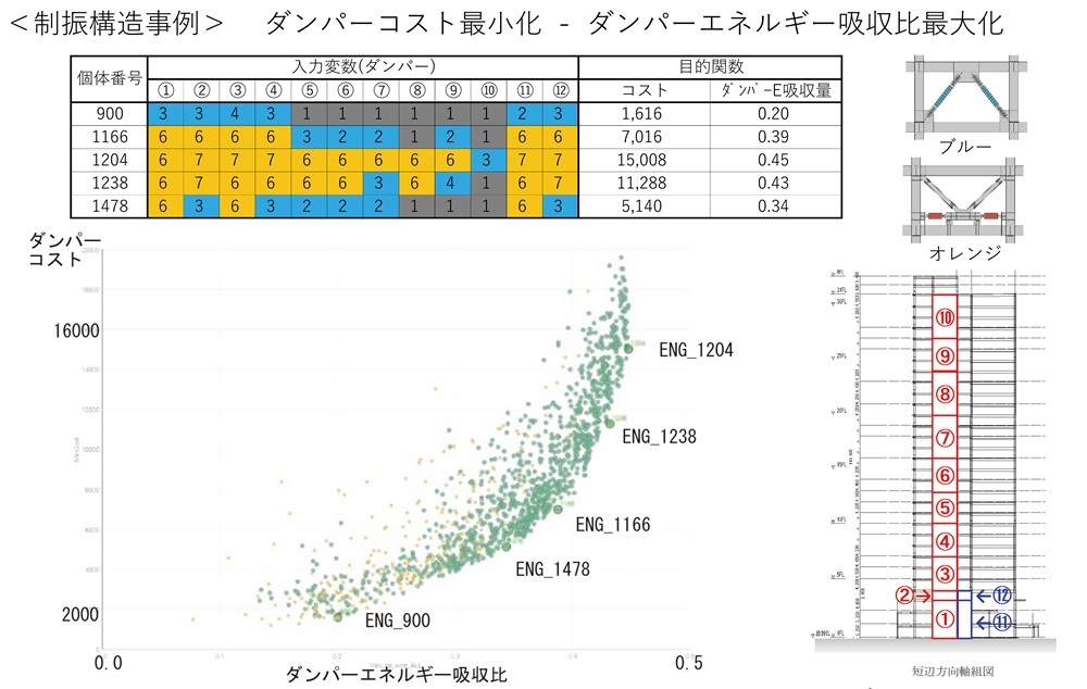 ダンパーのエネルギー吸収とコストの関係を、対象となるタワーマンションでシミュレーションしたところ。図中の一つひとつの点が検証結果を表す（資料：日本設計）