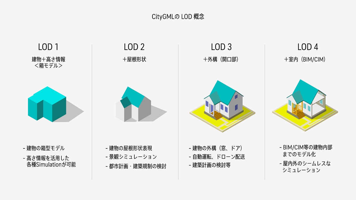 LODの概念図（資料：国土交通省）