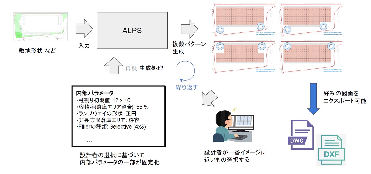 ALPSを使った物流施設設計の業務フロー（資料：日鉄エンジニアリング、Ridge-i）