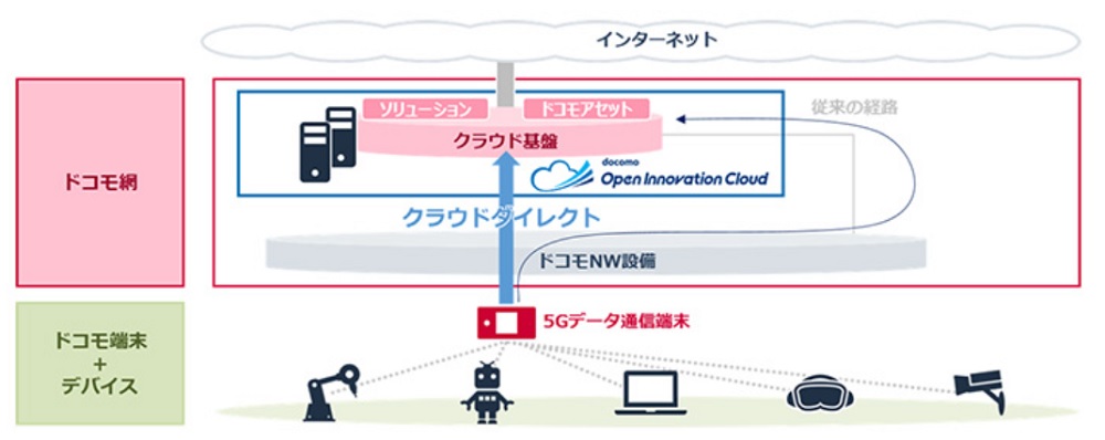 「ドコモオープンイノベーションクラウド」の全体像（資料：NTTドコモ）