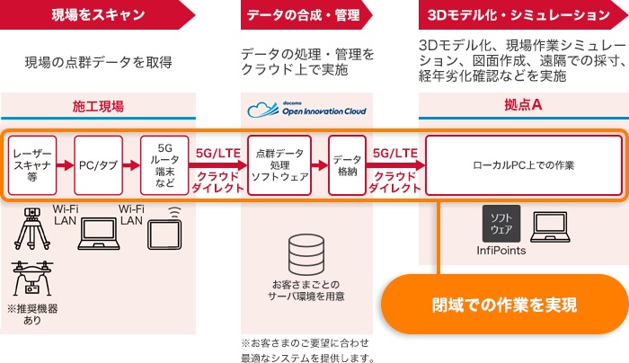 ドコモは6月末から、点群データ活用ソリューション「Field Simulator」の提供を開始した（資料：NTTドコモ）