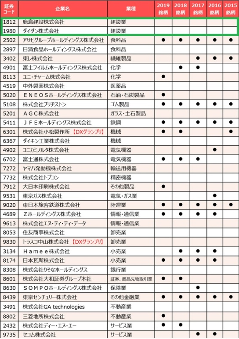Dx銘柄 に選ばれた鹿島 業界平均の2倍スコアはデジタル格差拡大の予兆か 日経クロステック Xtech Dx銘柄 に選ばれた鹿島 業界平均の2倍スコアはデジタル格差拡大の予兆か 日経クロステック Xtech