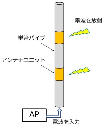 アンテナユニットと単管パイプを接続して構成する。単管パイプが電波を送る「導波管」になっている（資料：古野電気）