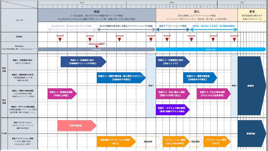 東急建設における19年から21年までの、BIMやMRに対する取り組みロードマップ（資料：東急建設）