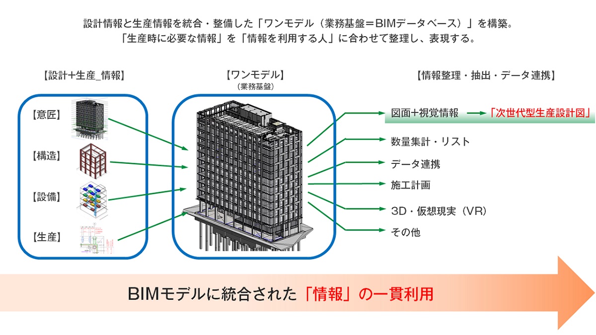設計情報と生産（施工）情報を統合したBIMモデルから「次世代型生産設計図（施工用図面）」を抽出する。図面は原則、タブレットなどを使って画面上で見る。紙は極力使わない（資料：大林組）
