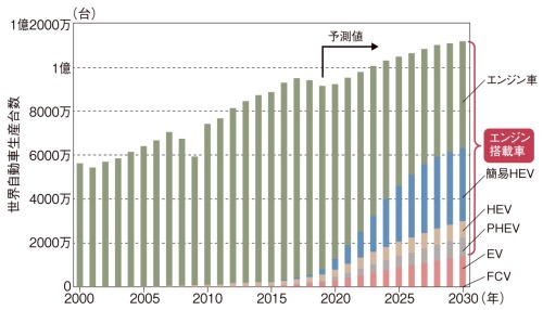 図1 2030年でも9割近くはエンジン搭載車