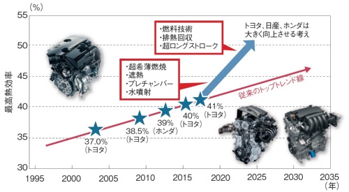 図2 ガソリンエンジンの最高熱効率は一気に高まる