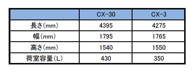 マツダ Cx 30 スモールpfを適用して車内空間を広く 日経クロステック Xtech