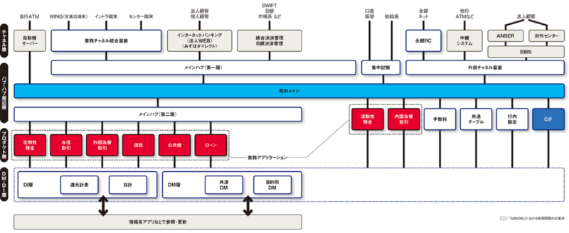 みずほシステム統合の謎 勘定系の 老朽化 問題は解決したのか 日経クロステック Xtech