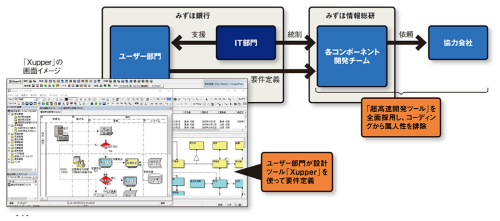 図 「MINORI」の業務コンポーネント開発体制