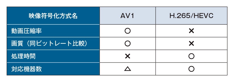 Av01 コーデック